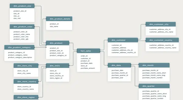 Datenmodell Snowflake Schema: fact_sales verknüpft mit dim_product, dim_customer, dim_store und dim_date. Weitere Dimensionen wie dim_product_size, dim_customer_city etc. verzweigen sich.