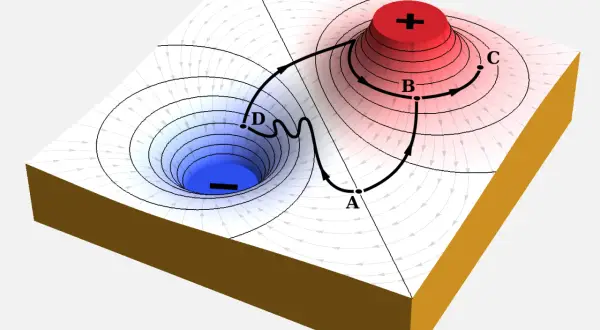 Dreidimensionale Darstellung des elektrischen Potentials mit Feldlinien. Ein positiver Ladungshügel (rot) und ein negativer Ladungstrichter (blau) erzeugen ein elektrisches Feld.