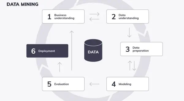 Der **data mining process** als Kreislauf: Geschäftliches Verständnis, Datenverständnis, Datenaufbereitung, Modellierung, Evaluierung und Deployment.