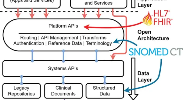 Diagramm zeigt eine offene Architektur für Gesundheitsdaten. HL7 FHIR Standard verbindet die Plattform-APIs mit der Anwendungsschicht.
