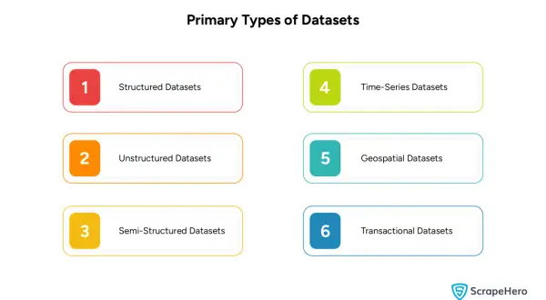 Übersicht der primären Datensatztypen: strukturiert, unstrukturiert, semi-strukturiert, Zeitreihen, Geodaten und Transaktionsdaten.