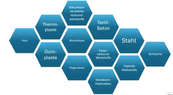Hexagonales Diagramm zeigt Materialien wie Stahl, Aluminium, Holz und Kunststoffe. Stahl ist ein wichtiges chemisches Element.