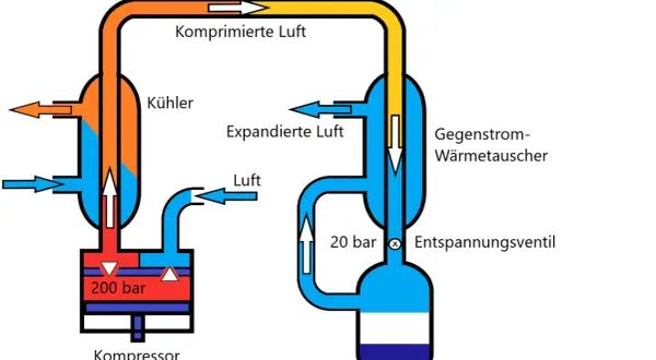 Schema des Linde-Verfahrens zur Luftverflüssigung: Kompressor, Kühler, Gegenstrom-Wärmetauscher und Entspannungsventil wandeln Luft in flüssige Luft um.