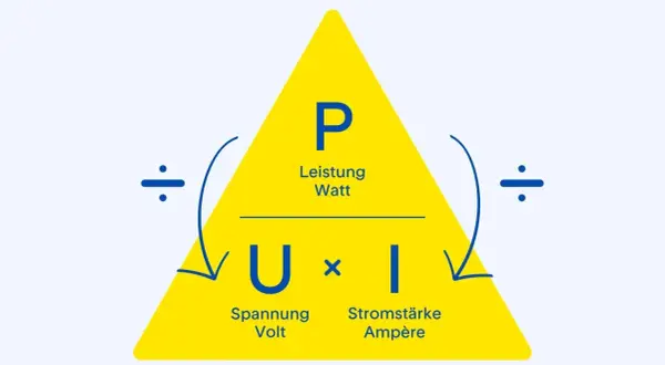 Das Diagramm zeigt die Formel für elektrische Leistung: P = U x I. Leistung (Watt) ergibt sich aus Spannung (Volt) mal Stromstärke (Ampère).