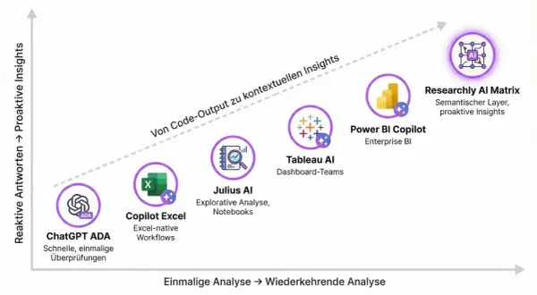 Entwicklung von business analysis tools: von ChatGPT ADA zu Researchly AI Matrix, von reaktiven zu proaktiven Insights.
