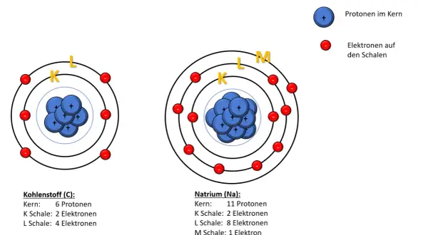 Atommodelle von Kohlenstoff und Natrium. Die Schalen K, L und M zeigen, wie viele Elektronen passen in die 4 schale.