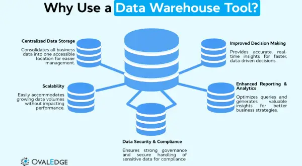 Diagramm zeigt die Vorteile von Data Warehouse Tools: zentrale Speicherung, Skalierbarkeit, verbesserte Entscheidungsfindung, Reporting & Analytics sowie Datensicherheit.