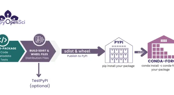 Workflow: Code -> Build sdist/wheel -> Publish to PyPI (pip install) vs. Conda-Forge (conda install).