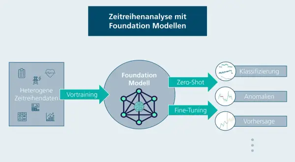 Analyse heterogener Zeitreihendaten mit Foundation Modellen: Vortraining, Zero-Shot, Fine-Tuning für Klassifizierung, Anomalien & Vorhersage.