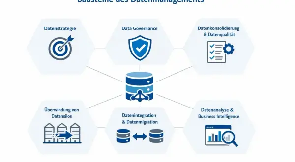Bausteine des Datenmanagements: Datenstrategie, Data Governance, Datenkonsolidierung, Überwindung von Datensilos, Datenintegration, Datenanalyse.