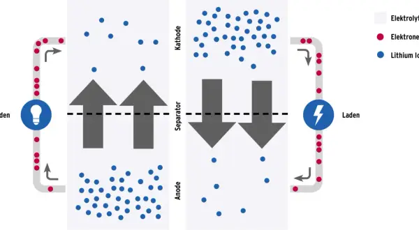Schema zeigt Entladung/Ladung eines Lithium-Ionen-Akkus. Lithium-Ionen-Akkus nutzen eine komplexe lithium ionen akku reaktionsgleichung.