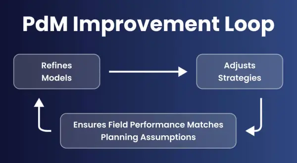 PdM Improvement Loop: Modelle verfeinern, Strategien anpassen, Feldleistung mit Planungsannahmen abgleichen.