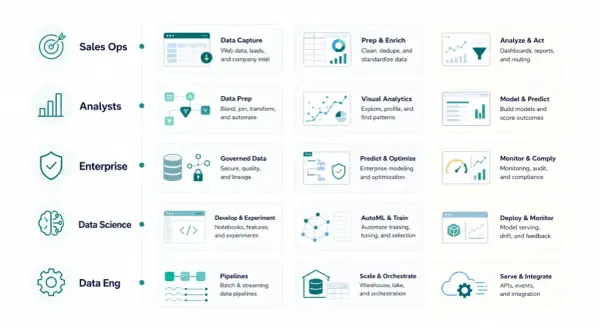 Übersicht über verschiedene **data modeling tools** für Sales Ops, Analysten, Enterprise, Data Science und Data Eng.