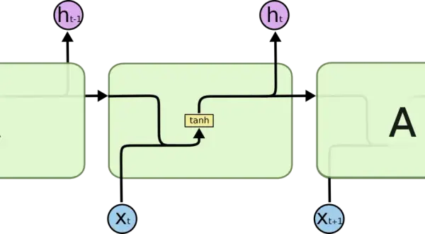 Schema einer LSTM-Zelle, die zur Verarbeitung von Zeitreihendaten verwendet wird. Sie zeigt Eingaben (Xt), Ausgaben (ht) und den internen Zustand.