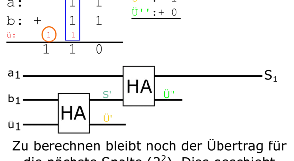 Schaltplan mit zwei "HA"-Blöcken, die einen halbaddierer darstellen. Eingaben und Ausgaben sind mit "Ü" und "S'" gekennzeichnet.