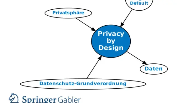 Diagramm zeigt "Privacy by Design" als zentralen Begriff, verbunden mit "Privatsphäre", "Daten", "Datenschutz-Grundverordnung" und "Privacy by Default".