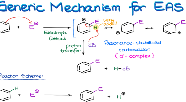 Schema der elektrophilen aromatischen Substitution: Ein Elektrophil greift an, bildet ein resonanzstabilisiertes Carbokation (σ-Komplex), gefolgt von Protonentransfer.