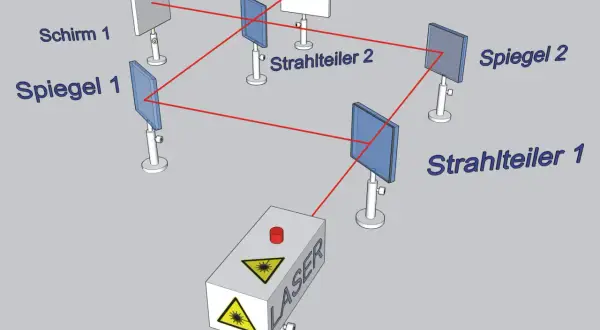 Aufbau eines Michelson-Interferometers: Laserstrahl teilt sich, reflektiert an Spiegeln und vereinigt sich wieder auf einem Schirm.