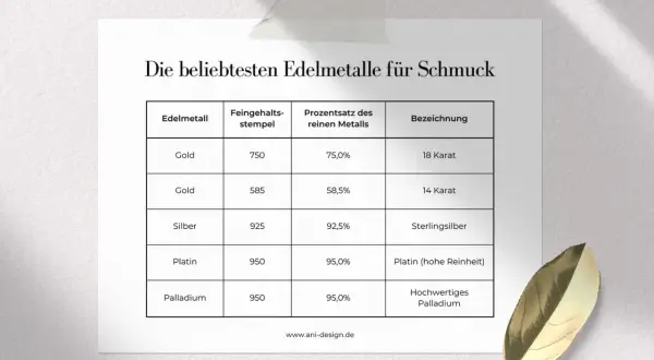 Tabelle mit den beliebtesten Edelmetallen für Schmuck: Gold, Silber, Platin, Palladium. Eine Edelmetalle Liste mit Feingehaltsstempel und Bezeichnung.