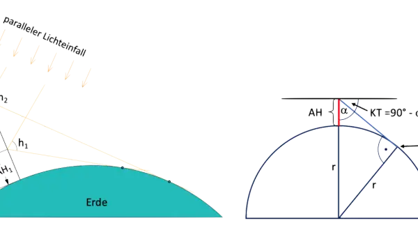 Schematische Darstellung der Sextantfunktion: paralleler Lichteinfall auf die Erde, Höhenwinkelmessung und Berechnung des wahren Himmels (KT).