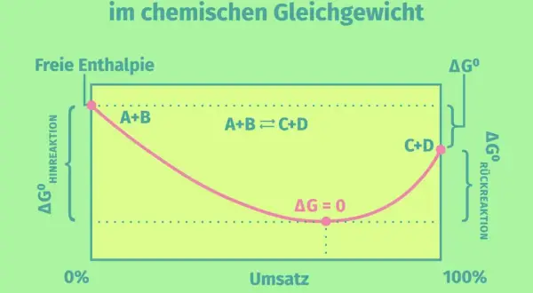 Diagramm zeigt die freie Enthalpie im chemischen Gleichgewicht. Es hilft, die reaktionsenthalpie berechnen.
