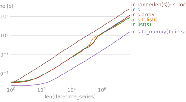 Vergleich der Laufzeiten beim Iterieren über Pandas Series: `s.to_numpy()` ist am schnellsten.
