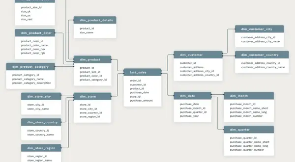 Ein **star schema** zeigt, wie Verkaufsdaten (fact_sales) mit Dimensionen wie Produkt, Kunde und Geschäft verknüpft sind.
