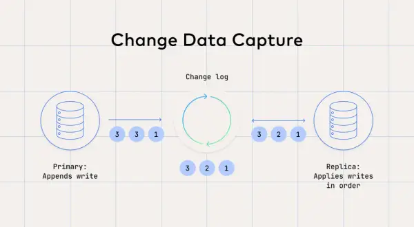 Change Data Capture: Primärdatenbank schreibt, Change Log erfasst Änderungen, Replikat wendet sie geordnet an.