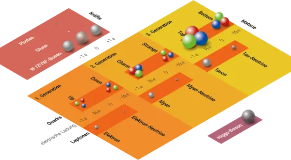 Das Standardmodell der Teilchenphysik zeigt, was Elektronen sind: Leptonen der ersten Generation mit Ladung -1e.