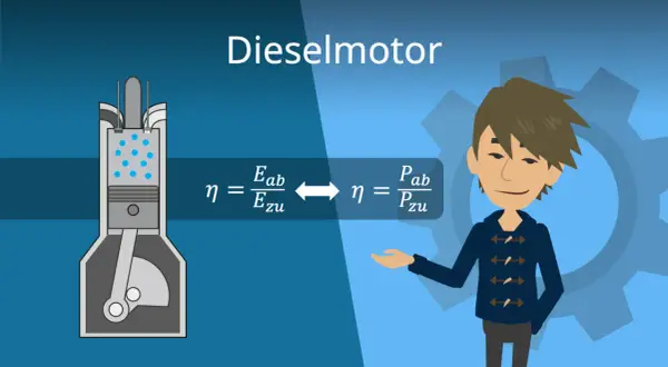Der Aufbau eines Dieselmotors mit Kolben und Zylinder, daneben Formeln zur Effizienz.