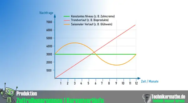 Diagramm zeigt Zeitreihenanalyse mit konstantem, trendendem und saisonalem Verlauf.
