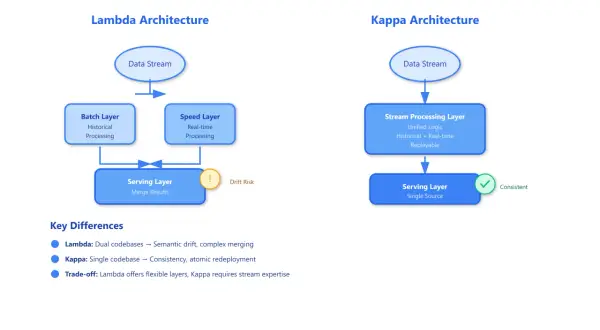 Vergleich von Lambda vs Kappa Architektur: Lambda mit Batch- und Speed-Layer, Kappa mit Stream-Processing-Layer. Lambda birgt Drift-Risiko.