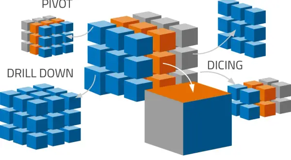 Illustration zeigt Würfel zur Veranschaulichung von online analytical processing: Pivot, Drill Down, Slicing, Dicing und Roll Up.