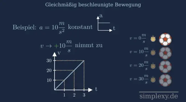 Gleichmäßig beschleunigte Bewegung: Beispiel mit konstanter Beschleunigung. Die Geschwindigkeit nimmt zu, wie ein Diagramm und Fußbälle zeigen.