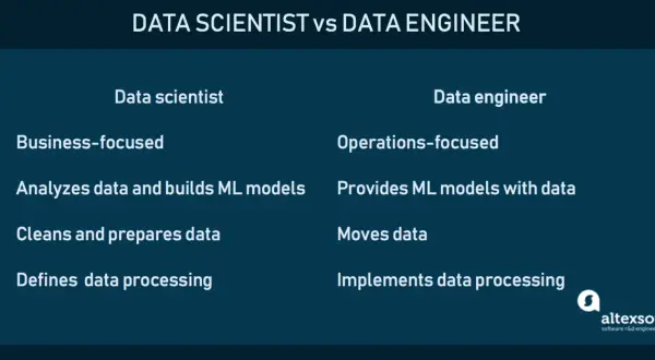 Gegenüberstellung: Data Scientist (geschäftsorientiert, analysiert Daten, baut ML-Modelle) vs. Data Engineer (betriebsorientiert, liefert Daten für ML-Modelle).