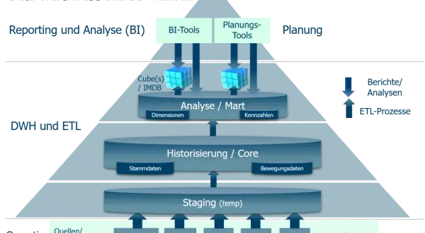 Schema eines Data Warehouse: Daten fließen von operativen Systemen über Staging und Historisierung in einen Analyse-Mart für Berichte und BI-Tools.