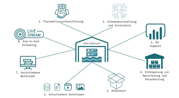 Data Engineering: Daten fließen von Live-Streams, Computern, Datenbanken und mehr in ein zentrales Lagerhaus, um sie zu verarbeiten.