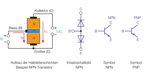Aufbau eines NPN-Transistors mit Basis, Kollektor und Emitter. Daneben Ersatzschaltbild und Symbole für NPN und PNP.