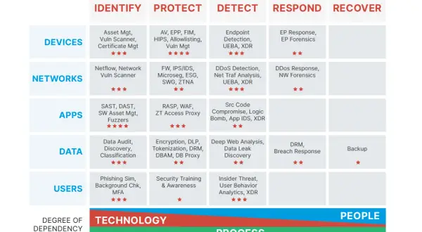 Schema für den Tag des Datenschutzes: Identifizieren, Schützen, Erkennen, Reagieren, Wiederherstellen für Geräte, Netzwerke, Apps, Daten und Benutzer.