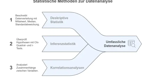 Diagramm zeigt statistische Methoden: deskriptive Statistik, Inferenzstatistik und Korrelationsanalysen zur umfassenden Datenanalyse. Fragebogen auswerten.
