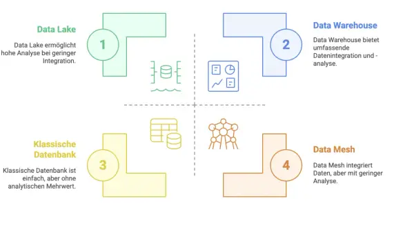 Schema zeigt Data Lake, Data Warehouse für umfassende Datenintegration, klassische Datenbank und Data Mesh.
