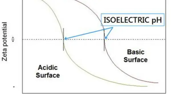Diagramm zeigt Zeta-Potenzial vs. pH. Kurven für saure und basische Oberflächen. Isoelektrischer Punkt bei pH 7.