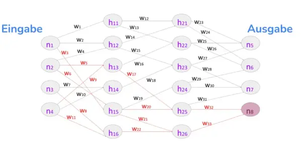 Schema eines neuronalen Netzes mit Eingabe-, versteckten und Ausgabeschichten. Die Verbindungen und Gewichte sind als spacy German models dargestellt.