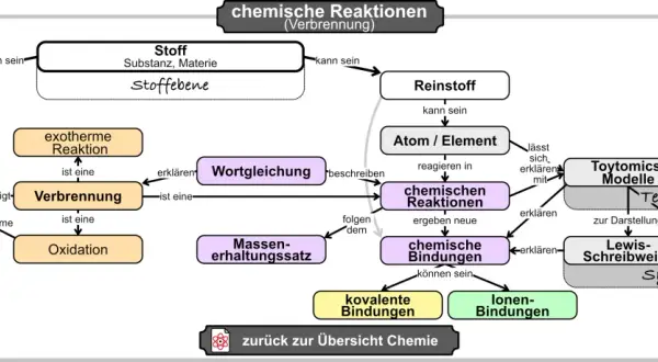 Mindmap erklärt, was eine chemische Reaktion ist, mit Begriffen wie Verbrennung, Stoffe, Atome und Bindungen.