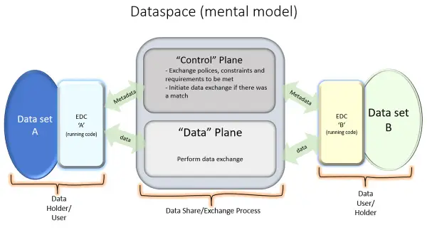 Diagramm zeigt, wie der eclipse dataspace connector Daten zwischen Datensätzen A und B über "Control" und "Data" Ebenen austauscht.