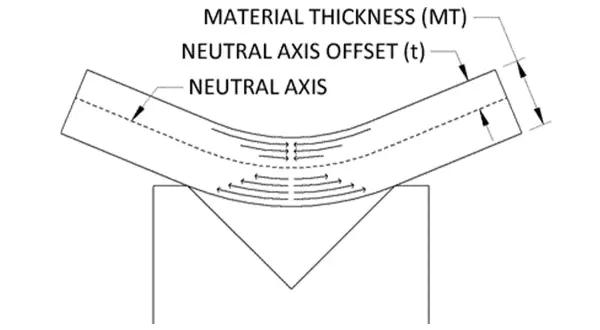 Biegung eines Materials, die von mises Spannung zeigt. Die neutrale Achse und ihre Verschiebung sind markiert.