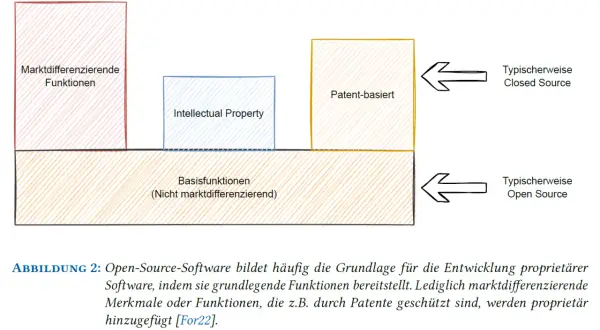 Schema zeigt, wie Open Source (Basisfunktionen) das Fundament für proprietäre Software (marktdifferenzierende Funktionen, Intellectual Property, Patent-basiert) bildet. Das Gegenteil von Open Source ist Closed Source.