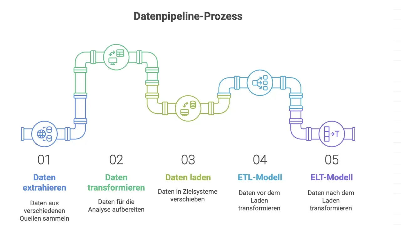 Schema einer Datenpipeline-Architektur: Datenextraktion, Transformation, Laden, ETL- und ELT-Modelle.