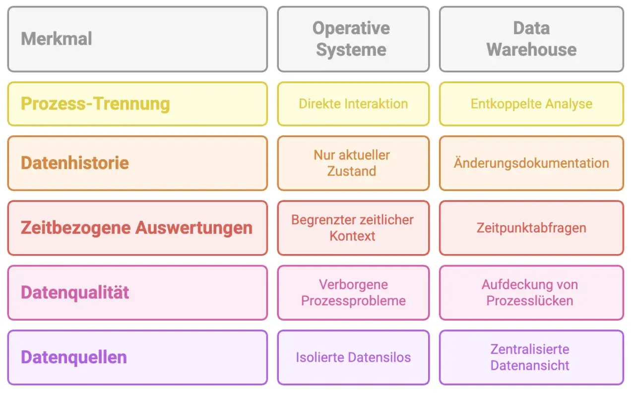 Vergleich von Merkmalen operativer Systeme und Data Warehouses, die sich langsam verändernde Dimensionen zeigen: Prozess-Trennung, Datenhistorie, zeitbezogene Auswertungen, Datenqualität, Datenquellen.