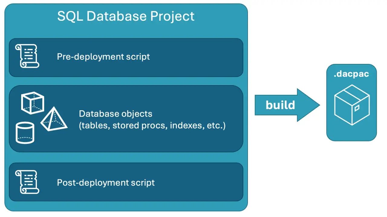 Diagramm zeigt einen SQL-Datenbankprojekt-Workflow in Visual Studio, der Pre- und Post-Deployment-Skripte sowie Datenbankobjekte zu einem .dacpac-Paket zusammenfasst.